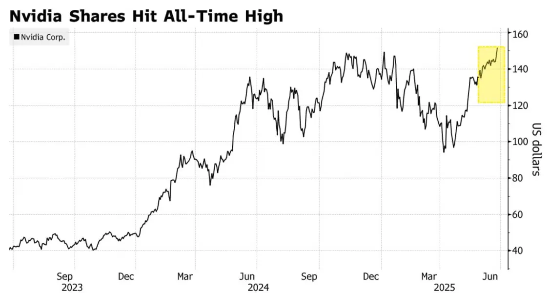 英偉達(dá)股價(jià)創(chuàng)歷史新高