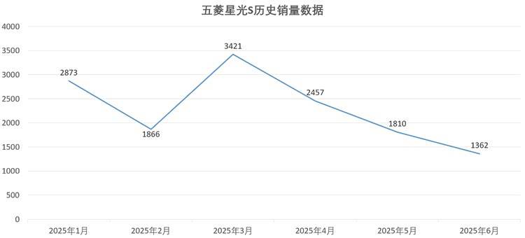 未上市先打自家人,五菱星光560或成內斗先鋒