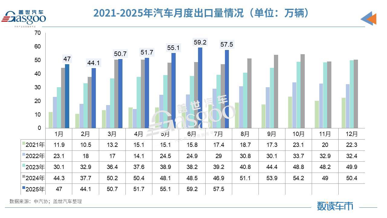 淡季不淡!7月車市同比兩位數增長,新能源汽車海外“狂飆”