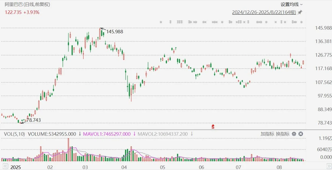 阿里巴巴漲近4%,阿里官網重新歸納四大業務板塊