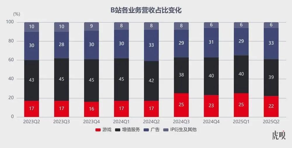 學會悶聲賺錢的B站在保持游戲、廣告持續高增速前提下,難能可貴平衡好了商業變現與用戶口碑的撕扯,邁入了“健康盈利”的軌道