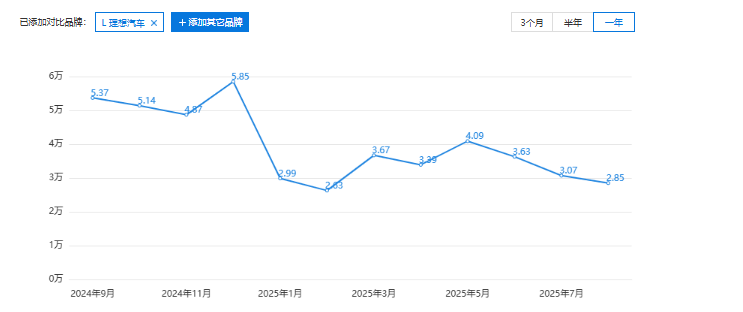 理想汽車:不僅完成了L系列和理想MEGA煥新,還推出了兩款純電SUV車型,加速著開辟純電這一第二增長曲線的腳步 理想,背水一戰
