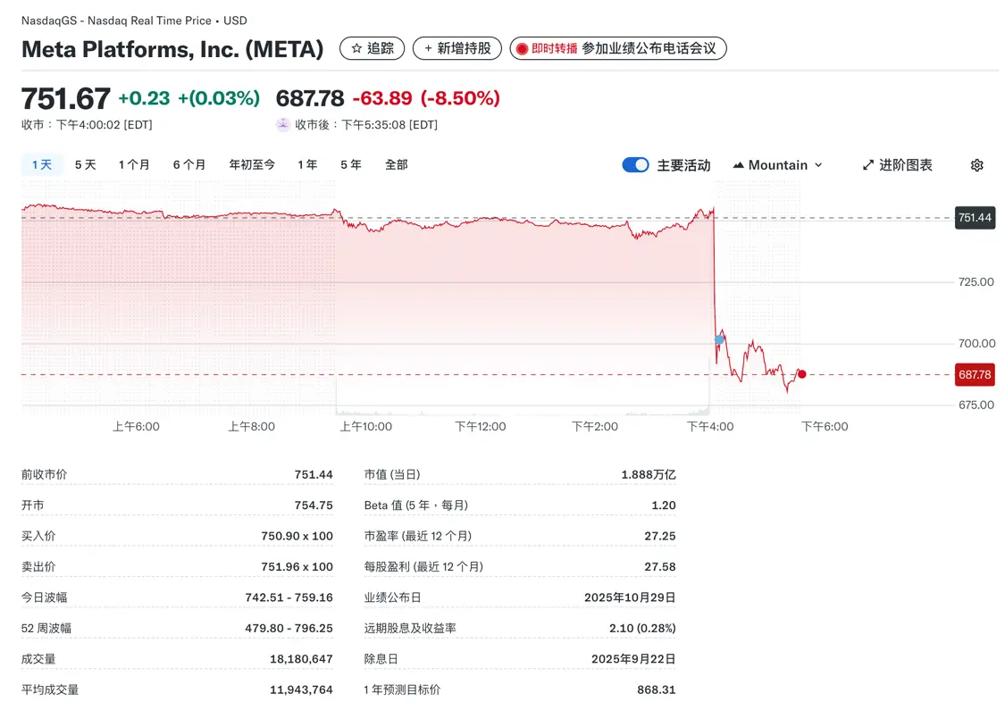 Meta第三季度凈利潤因特朗法案大降83% 股價大跌8% Meta盤后下跌8.5%