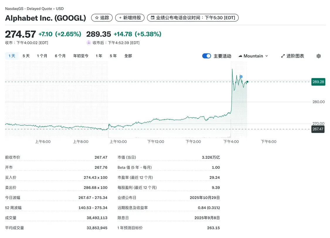 谷歌母公司第三季度營收首破1000億美元 凈利潤同比增長33% Alphabet盤后上漲5.38%