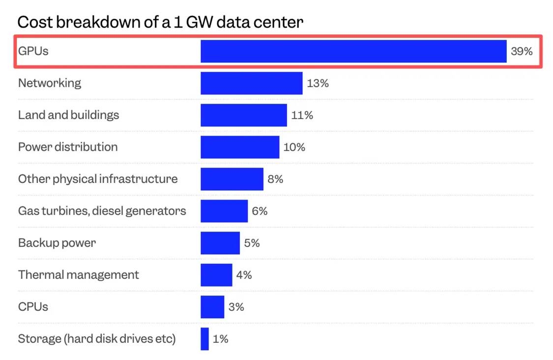 GPU是數(shù)據(jù)中心成本大頭