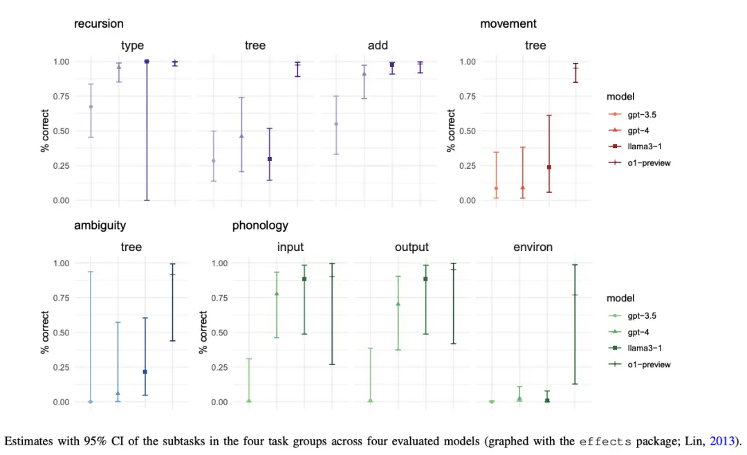 LLM首次達(dá)到人類語言專家水平,OpenAI o1拿下拆解句法、識(shí)別歧義、推理音律
