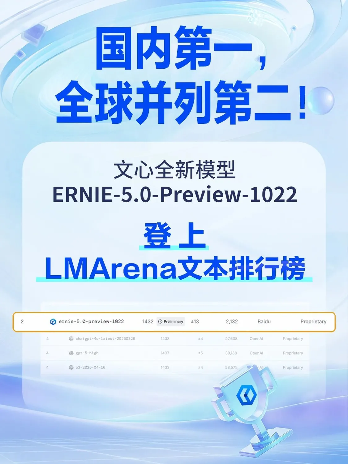 百度文心大模型ERNIE-5.0-Preview-1022 在 LMArena 文本排行榜上超過 GPT-5-High、Qwen3-Max、DeepSeek-R1-0528,排名全球第二、國內(nèi)第一