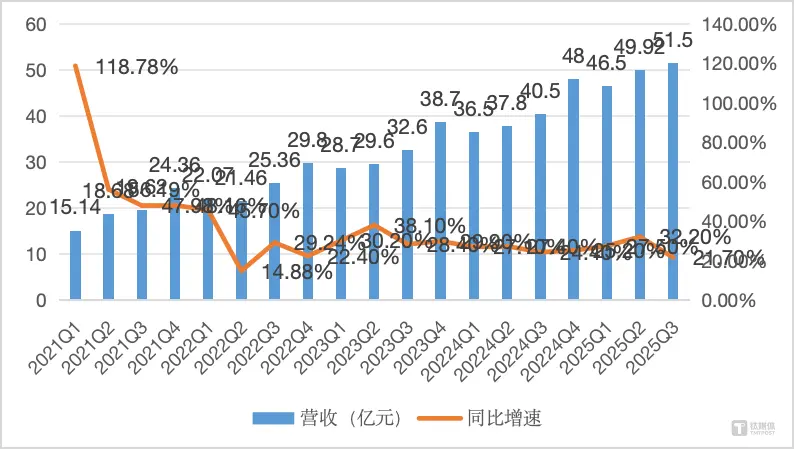 國(guó)補(bǔ)退潮但黃金回收大漲,愛回收Q3收入51.5億元 愛回收營(yíng)收&增速變化,作者制圖