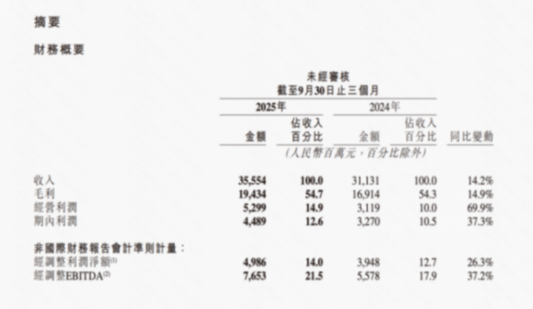 快手三季度主要財務數(shù)據(jù)